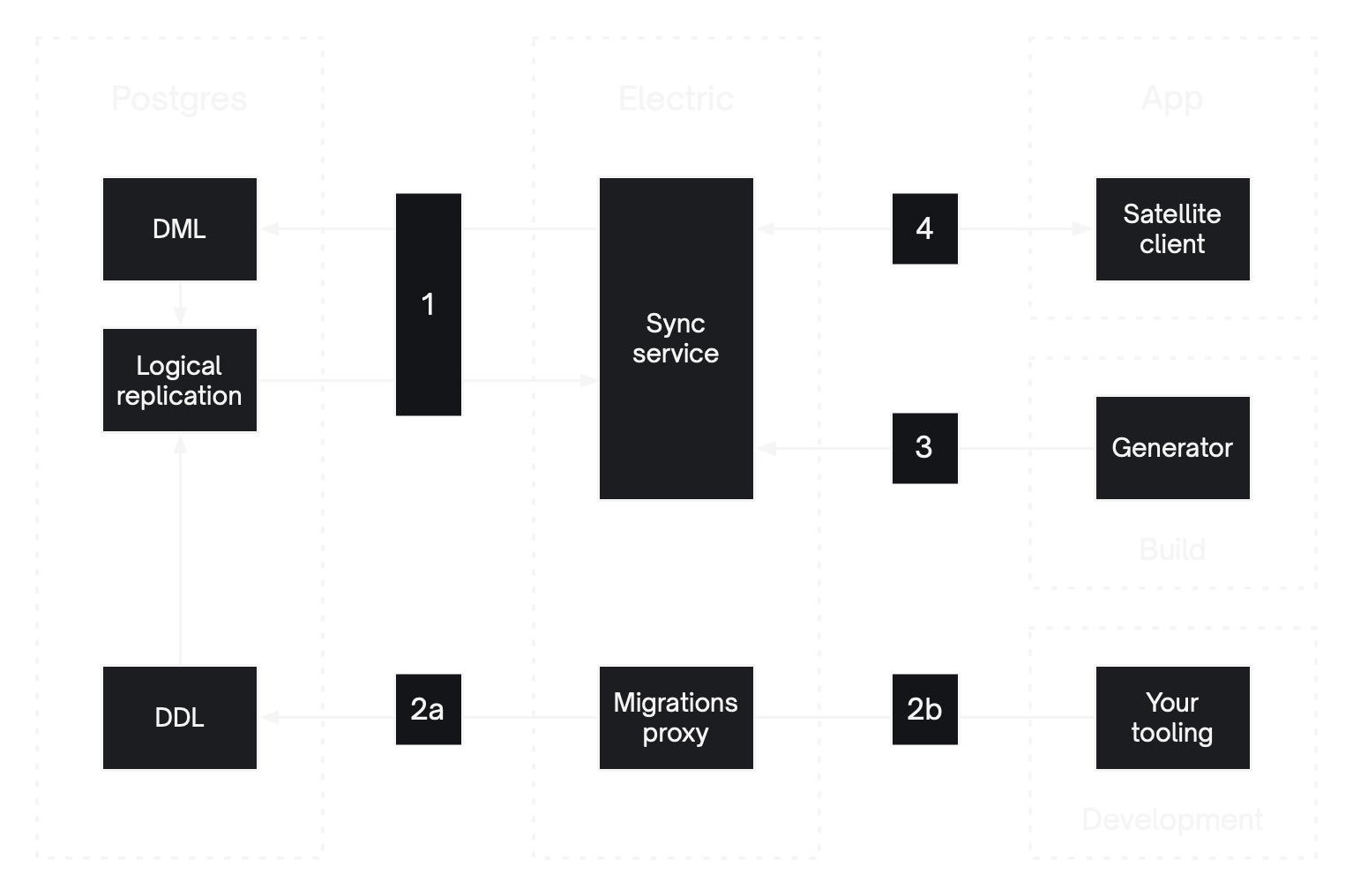 Overview of deployment components