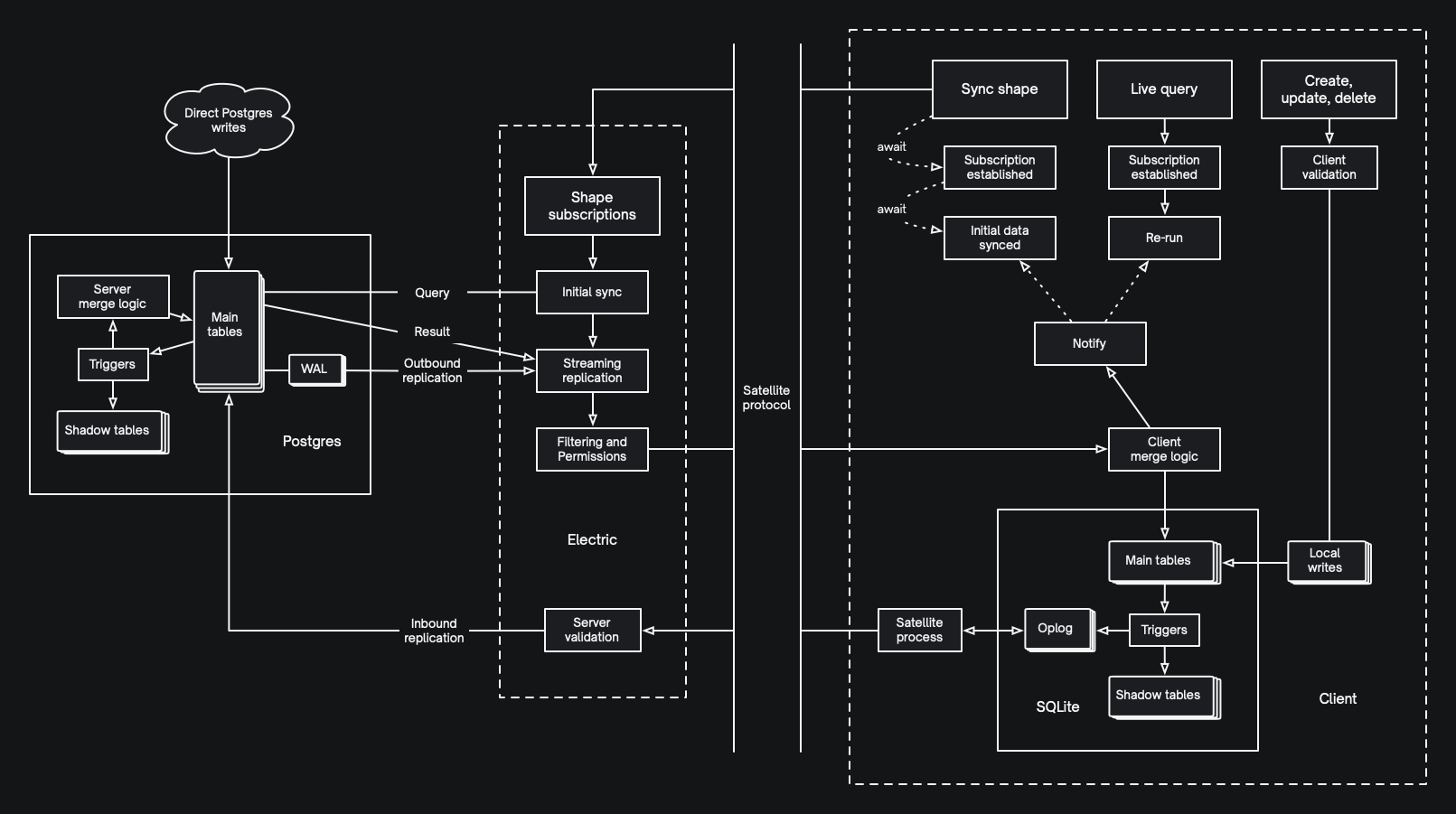 Data flow diagramme