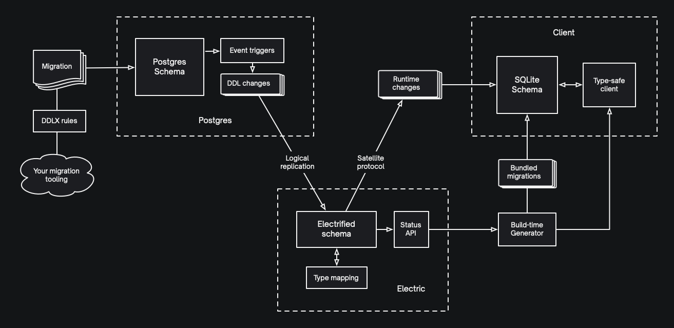 Schema evolution diagramme