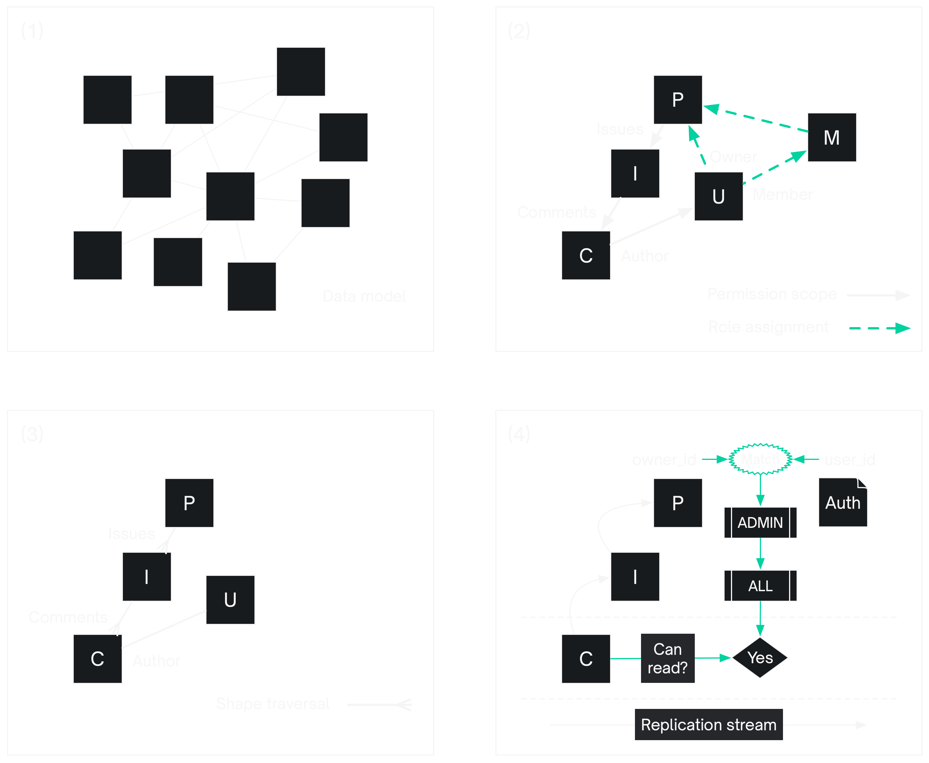 Diagramme illustrating permission scopes